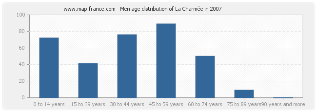 Men age distribution of La Charmée in 2007